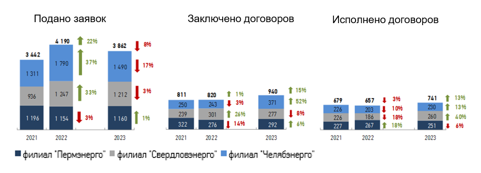 Спрос на техприсоединение (МВт.)*