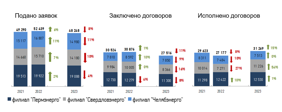 Спрос на техприсоединение (шт.)*